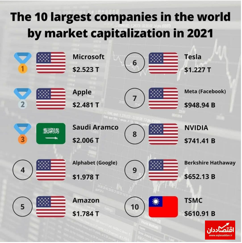 ۱۰ شرکت برتر جهان با بیشترین ارزش بازار