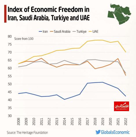 مقایسه شاخص آزادی اقتصادی در ایران، عربستان، ترکیه و امارات