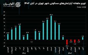 صعود نرخ تورم قیمت آپارتمان‌های تهران در قله 4 سال اخیر