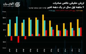 رشد 55 درصدی خالص صادرات کالاها و خدمات ایران در یک سال + نمودار