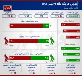 شاخص بورس زیر مرز حساس+ اینفوگرافیک