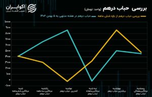 بازار ارز و طلا در این هفته هم تحت تاثیر خبرهای سیاسی داخلی وخارجی قرار داشت.