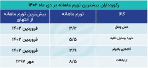خودرو و ارتباطات رکورددار تورم دی‌ماه