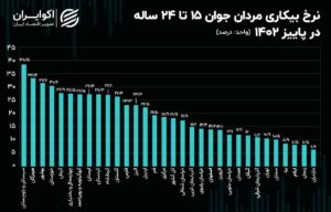 رقابت بیکاری زنان و مردان در ۲ استان