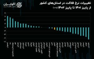 رشد شاخص فلاکت در 14 استان ایران!+ نمودار