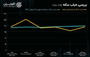 بازار ارز و طلا در این هفته هم تحت تاثیر خبرهای سیاسی داخلی وخارجی قرار داشت.