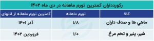 خودرو و ارتباطات رکورددار تورم دی‌ماه