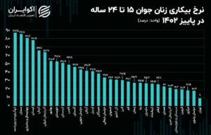 رقابت بیکاری زنان و مردان در ۲ استان