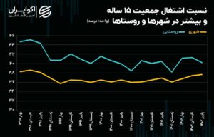 ریزش آمار اشتغال در روستاهای ایران! + نمودار