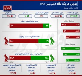 پولبک بورس کامل شد+ اینفوگرافیک