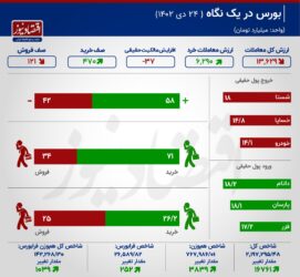 شاخص بورس پوکر کرد+ اینفوگرافیک