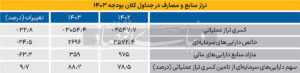 مخاطرات بودجه ۱۴۰۳
