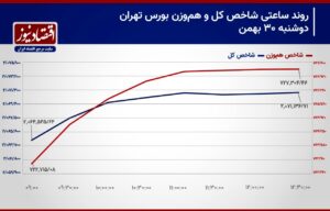 کوچ سرمایه از لیدر‌های قدیمی بورس تهران!