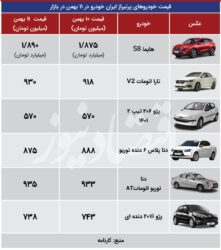 براساس اطلاعات قیمتی کارنامه، در بازار امروز و نسبت به آخرین روز هفته گذشته «پژو 206 دنده‌ای» 570 میلیون تومان  قیمت‌گذاری شد و نسبت به روز گذشته تغییر قیمت نداشت. «هایما S8» هم با افزایش 15 میلیونی در بازار یک میلیارد و 890 میلیون تومان قیمت خورد. ارزیابی بازار همچنین نشان می‌دهد در میان ایران خودرویی‌ها «تارا اتوماتV2» هم امروز رشد 12 میلیونی را تجربه کرد و 930 میلیون تومان قیمت گذاری شد.

 از سوی دیگر بررسی‌ها نشان می‌دهد در میان پرطرفدارهای ایران خودرو امروز «دنا پلاس 6 دنده توربو» 875 میلیون تومان قیمت خورد و افت 13میلیون تومانی داشت، اما «دنا پلاس توربو اتومات» در بازار با رشدی 2 میلیون 935 میلیون تومان قیمت خورد. بررسی‌‌ها همچنین نشان می‌دهد امروز «پژو 207 دنده‌ای» هم در بازار 738 میلیون تومان قیمت‌گذاری شد و افت 5 میلیونی داشت.