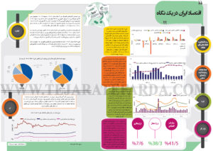 اقتصاد ایران در سال 1402 در یک نگاه+ اینفوگرافیک