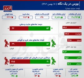 رشد بورس در 15 دقیقه پایانی معاملات