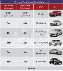 خودروهای داخلی امروز 18 بهمن 1402 در بازار با نوسان اندک قیمتگذاری شدند و با این شرایط کمترین تغییر در بازار خودور را شاهد بودیم.