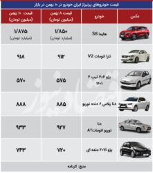 بررسی قیمت محصولات ایران‌خودرو و سایپا نشان از تداوم رشد قیمت در بازار خودرو دارد.