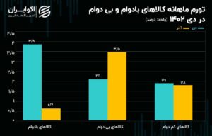 شناسایی اثر سرما بر نرخ تورم دی‌ ماه 1402+ نمودار