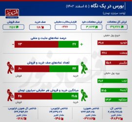 رونق معاملات اوراق در بورس+ اینفوگرافیک