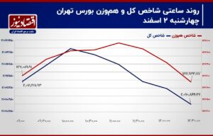 بورس تهران غرق در رکود معاملاتی!