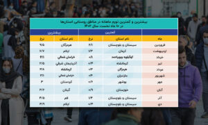 آمار جالب نرخ تورم در استان سیستان و بلوچستان! + نمودار