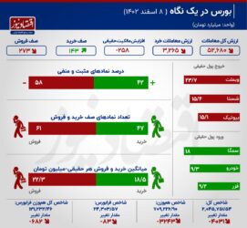 چهارمین گام بورس در مدار ریزش