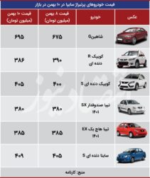 بررسی قیمت محصولات ایران‌خودرو و سایپا نشان از تداوم رشد قیمت در بازار خودرو دارد.
