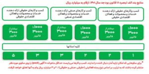 وام 300 میلیونی پلتفرم‌های داخلی به این کسب‌وکارها