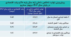 ۴ سناریو برای پیشبینی رشد اقتصاد ایران در پایان 1402