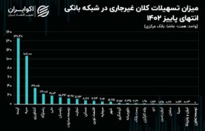 رکوردداران وام‌های بی‌بازگشت در ایران