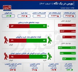 تضاد بورس در دوگانه شاخص‌ها