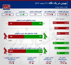 نوسان شاخص بورس در نیمه دوم کانال+ اینفوگرافیک