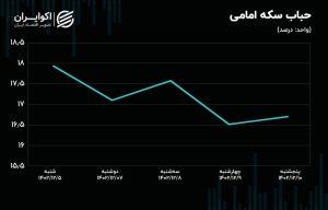 روند کاهشی در حباب سکه