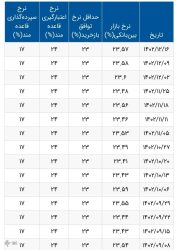 نرخ بهره بین بانکی کاهشی شد+ جدول