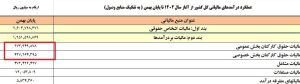 حقوق بگیران چقدر مالیات دادند؟