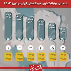 تیک‌آف 6 فرودگاه در جابجایی مسافران نوروزی+ اینفوگرافیک