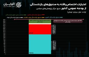 بحران صندوق‌های بازنشستگی در ایران
