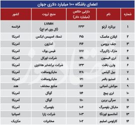 آخرین آمار از ثروت 100 میلیارد دلاری‌های جهان+ جدول