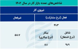 بهبود وضعیت اشتغال در ایران