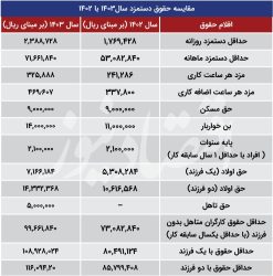  آخرین تغییرات حقوق کارگران در سال 1403 +جدول
