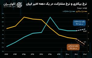 بهبود وضعیت اشتغال در ایران