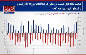 پیش بینی بازار سهام هفته