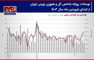 پیش بینی بازار سهام هفته